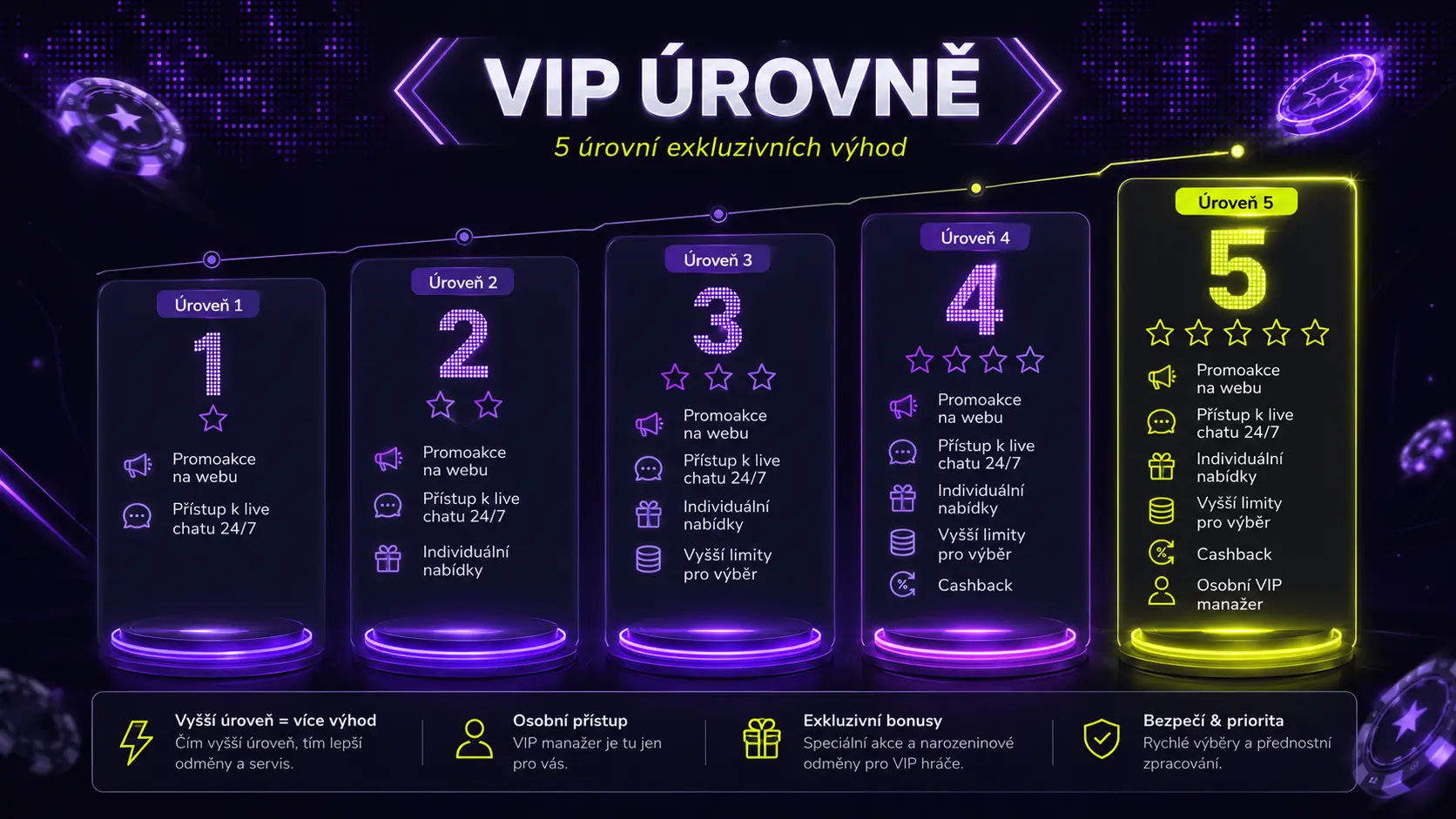 sportuna casino vip urovne